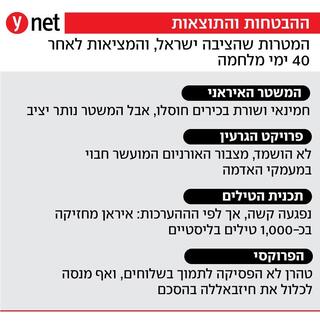 המטרות שהציבה ישראל והמציאות