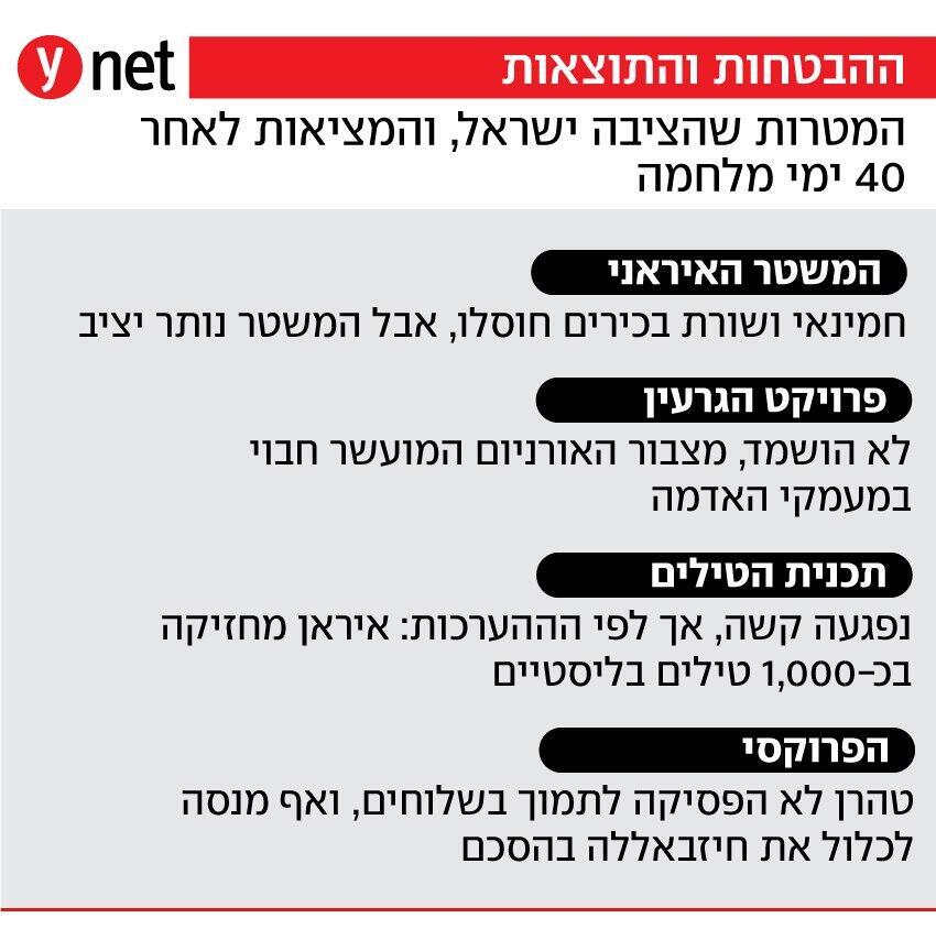 המטרות שהציבה ישראל והמציאות