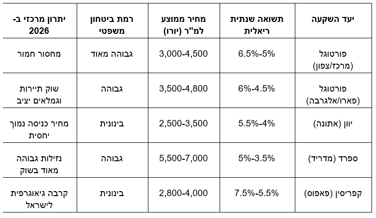 פורטוגל מול אירופה