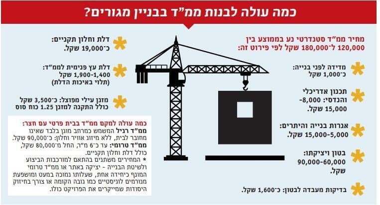 כמה עולה לבנות ממ"ד בבניין מגורים? (מדד הממ"ד) כמה עולה לבנות ממ"ד בבניין מגורים?