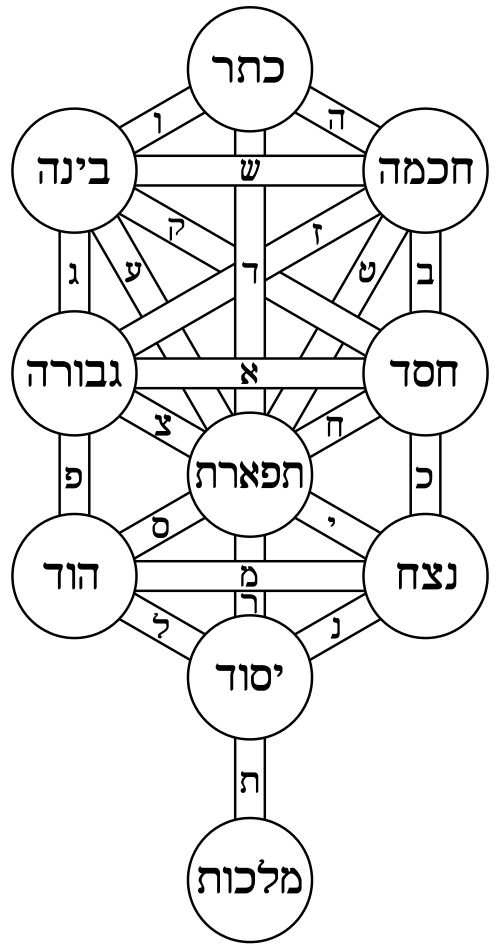 עץ החיים הקבלי: תרשים לפי קבלת האר"י של עשר הספירות ו-22 אותיות האלף-בית, שמרכיבות יחד את "32 נתיבות החוכמה" עץ החיים הקבלי: תרשים לפי קבלת האר"י של עשר הספירות ו-22 אותיות האלף-בית, שמרכיבות יחד את "32 נתיבות החוכמה"