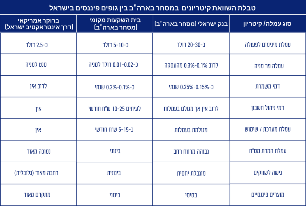 הטבלה הזו ממחישה בצורה ברורה כי במסחר בחו"ל, ובעיקר בארה"ב, הפערים אינם רק "כמה דולרים לפעולה" אלא מבנה עלויות שלם. משקיע שמבצע פעולות חודשיות או חוסך באופן שוטף, מושפע בעיקר מעמלות מינימום ומהמרות מט"ח – ושם הפערים הופכים לדרמטיים. (אתר אינטראקטיב ישראל ) אתר אינטראקטיב ישראל