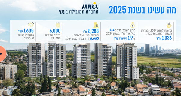 חזות של עוצמה בלתי מתפשרת, לצד פוטנציאל למלכודת נזילות (קרדיט: מצגת משקיעים אאורה) חזות של עוצמה בלתי מתפשרת, לצד פוטנציאל למלכודת נזילות