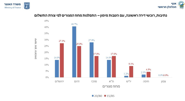 התפלגות מחוז המגורים לפי צורת תשלום ( קרדיט: משרד האוצר) התפלגות מחוז המגורים לפי צורת תשלום