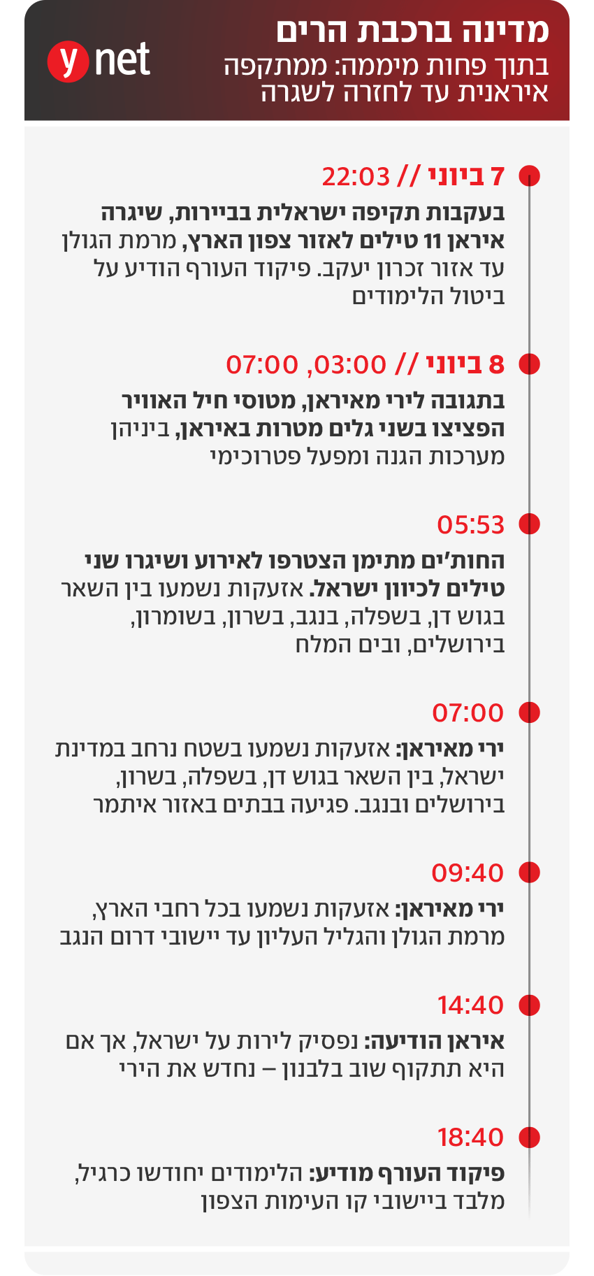 ממתקפה איראנית עד לחזרה לשגרה ממתקפה איראנית עד לחזרה לשגרה