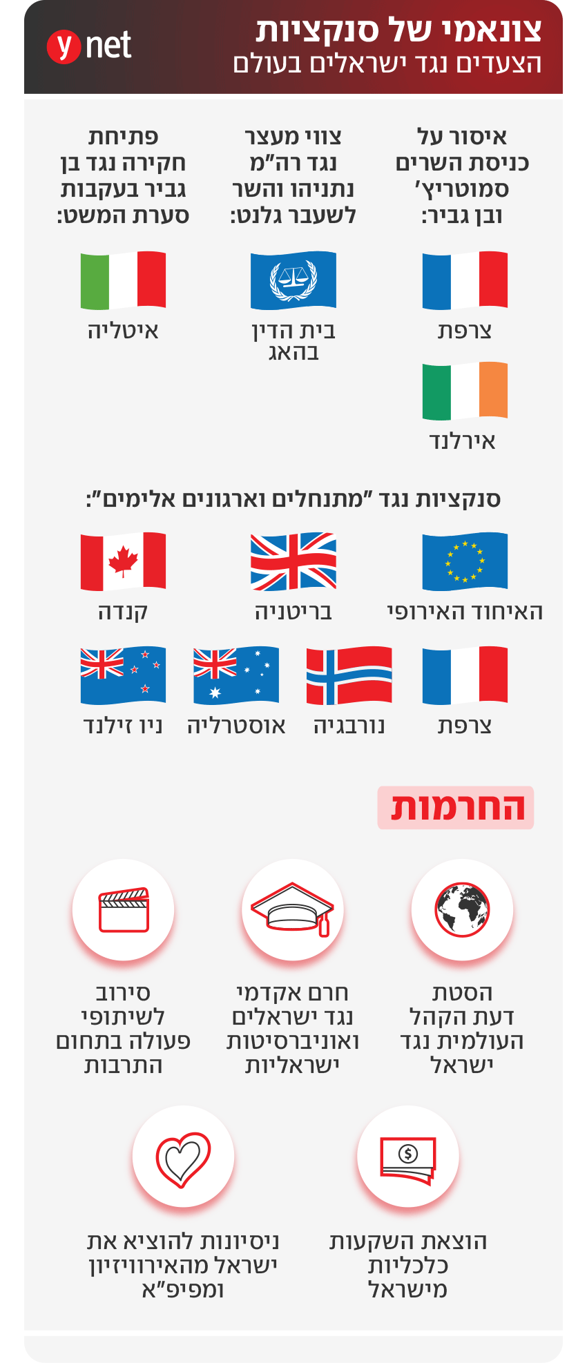 אינפו צונאמי של סנקציות הצעדים נגד ישראלים בעולם אינפו צונאמי של סנקציות הצעדים נגד ישראלים בעולם