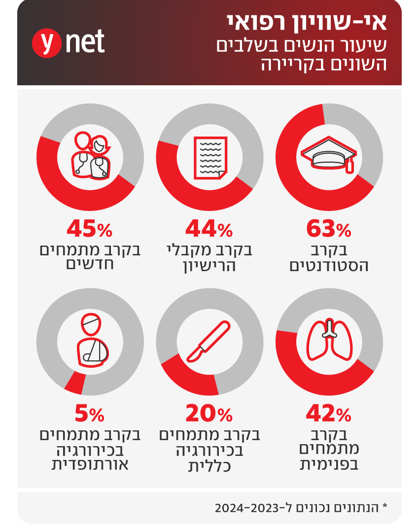 אינפו נשים במקצועות רפואה אינפו נשים במקצועות רפואה