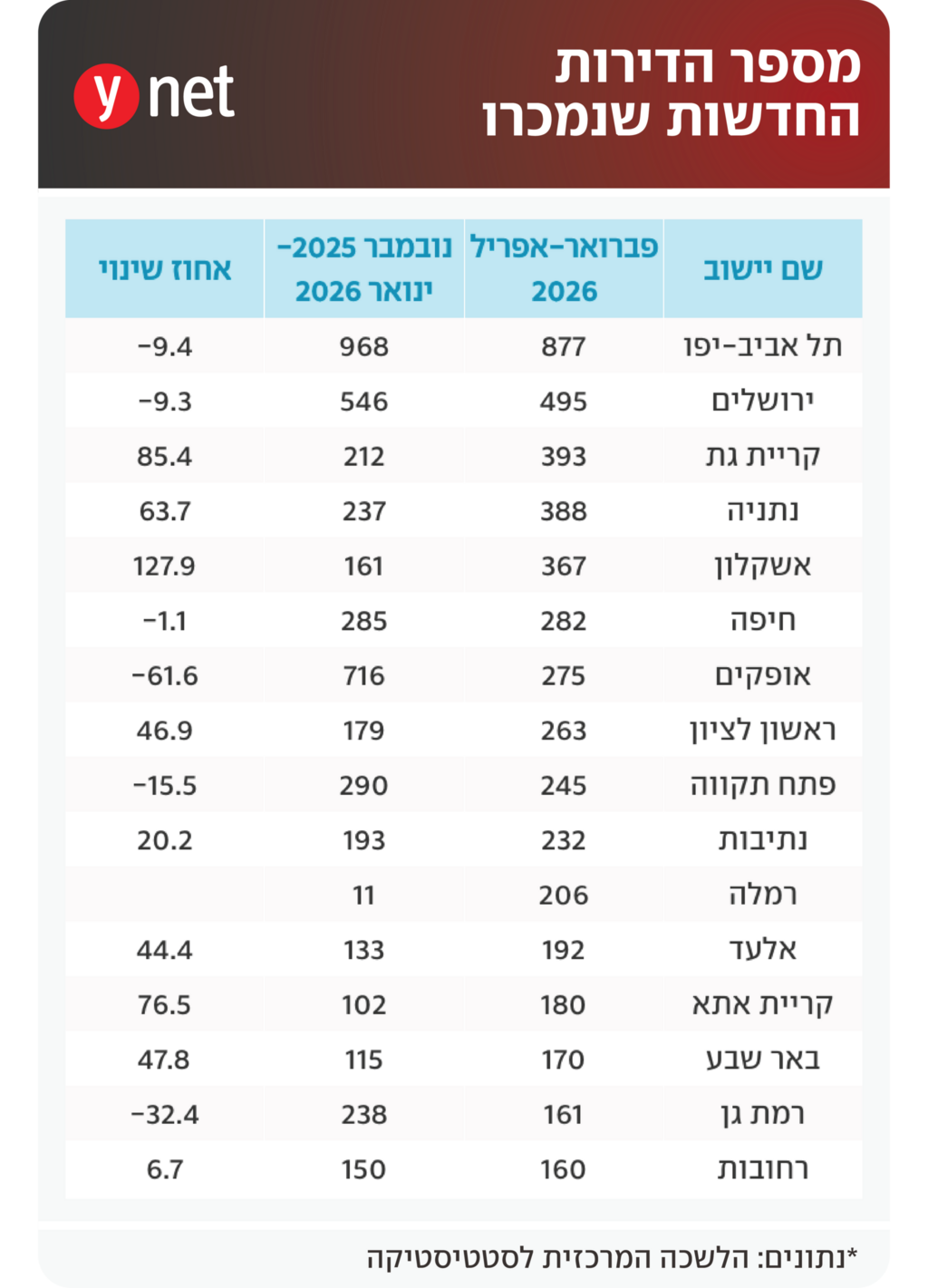 מספר הדירות החדשות שנמכרו