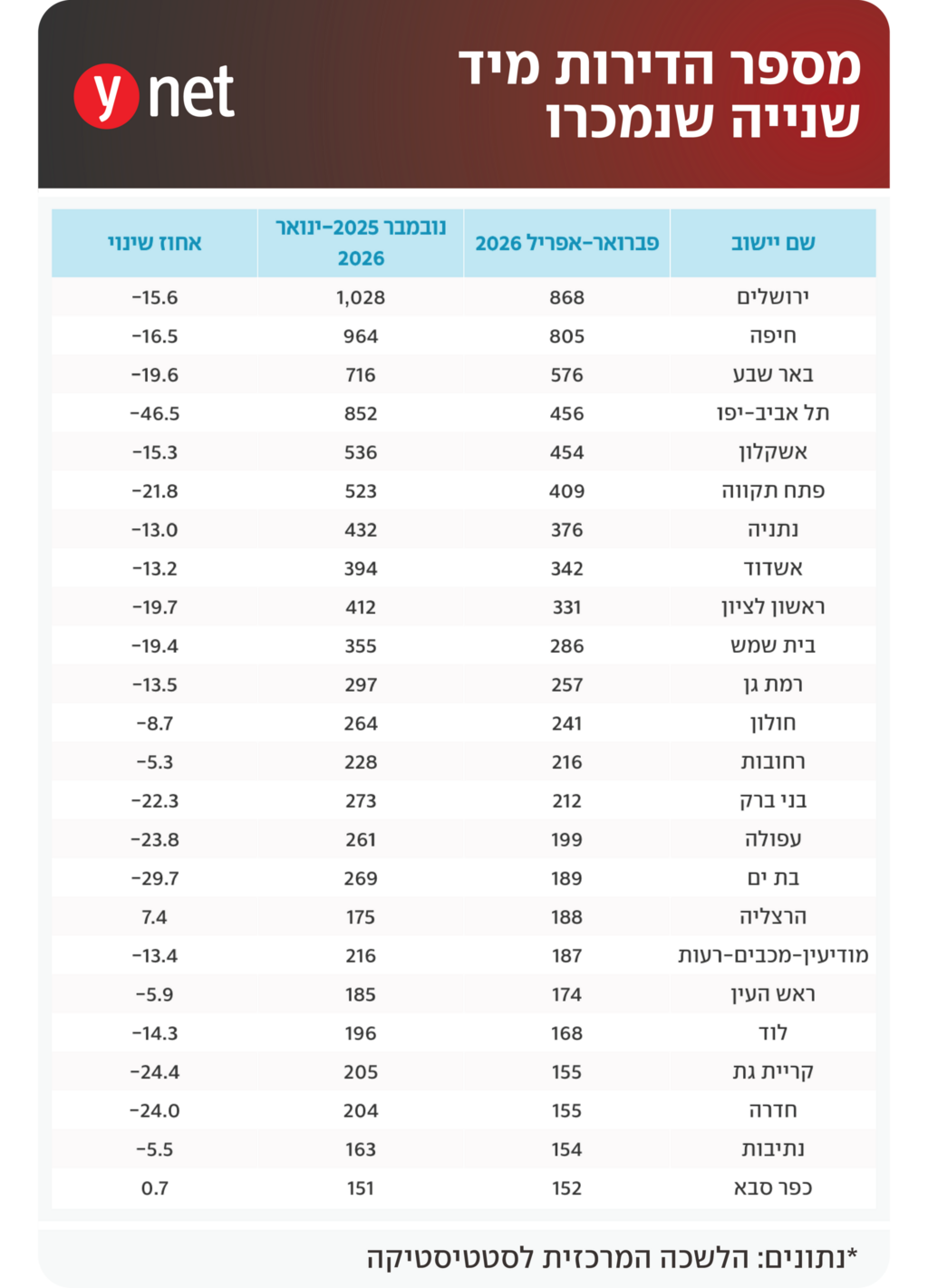 מספר הדירות מיד 2 שנמכרו