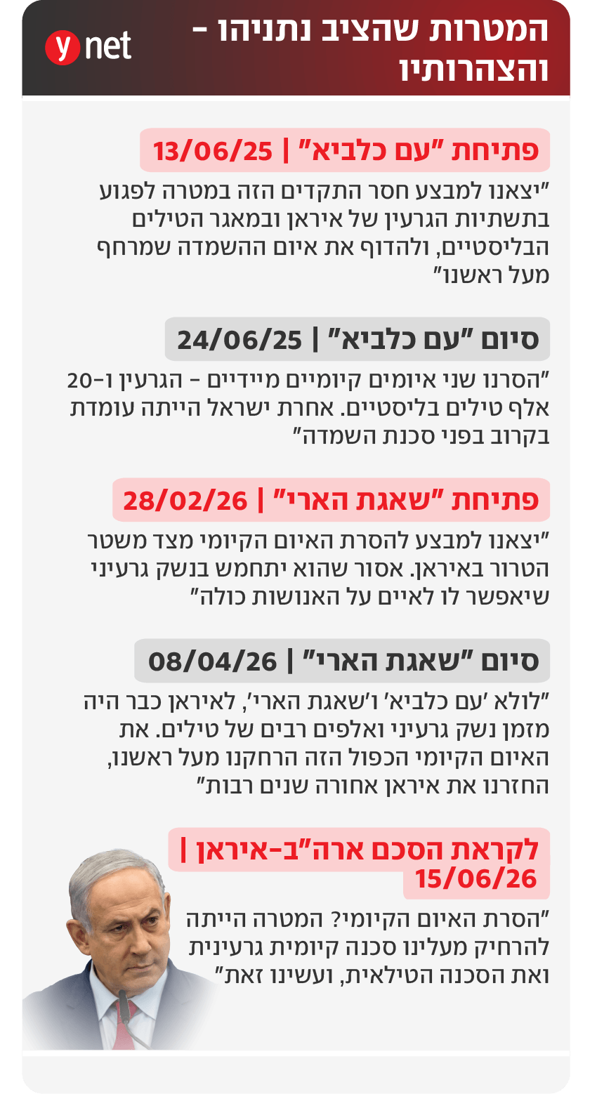 המטרות שהציב נתניהו - והצהרותיו