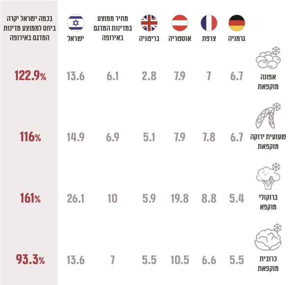 בכמה ישראל יקרה ביחס לאירופה (מקור: נתוני משרד הכלכלה, דוח מבקר המדינה) בכמה ישראל יקרה ביחס לאירופה