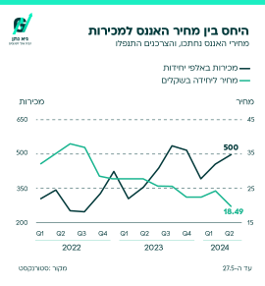 יחס בין מחיר האננס למכירות (באדיבות הכותב) יחס בין מחיר האננס למכירות
