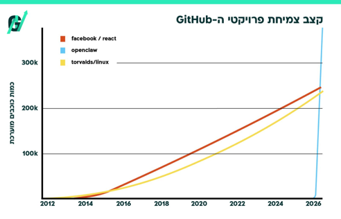 קצב צמיחת פרויקטי ה-GitHub (קרדיט: star-history.com) קצב צמיחת פרויקטי ה-GitHub