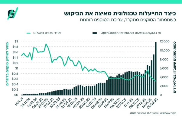 התייעלות טכנולוגית מאיצה ביקוש (באדיבות הכותב) התייעלות טכנולוגית מאיצה ביקוש