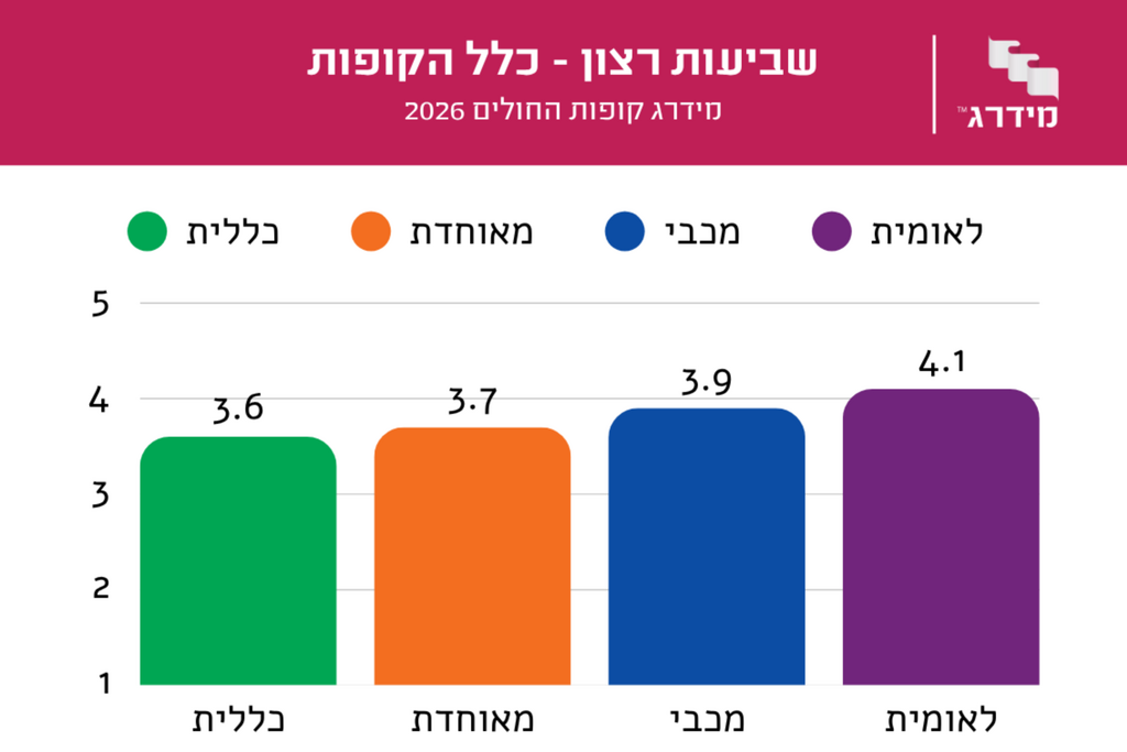 דירוג שביעות רצון מקופות החולים (מידרג קופות החולים) דירוג שביעות רצון מקופות החולים
