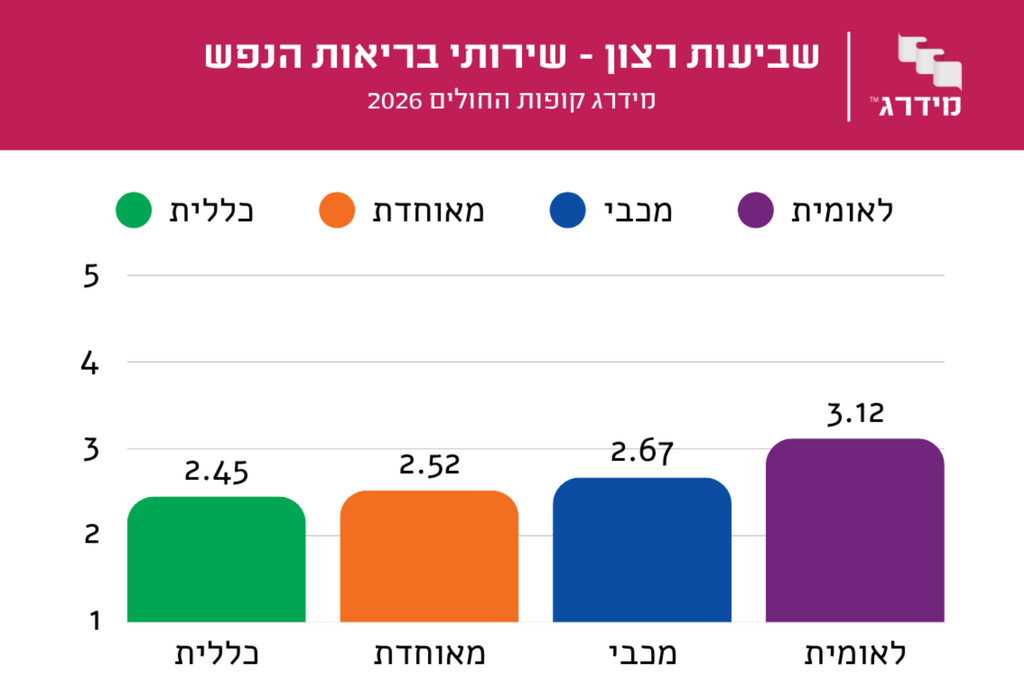 דירוג שביעות רצון מקופות החולים (מידרג קופות החולים) דירוג שביעות רצון מקופות החולים