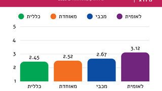 דירוג שביעות רצון מקופות החולים