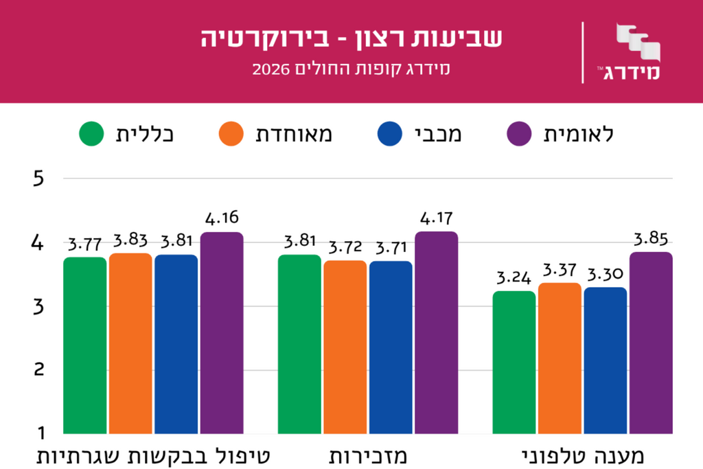 דירוג שביעות רצון מקופות החולים (מידרג קופות החולים) דירוג שביעות רצון מקופות החולים