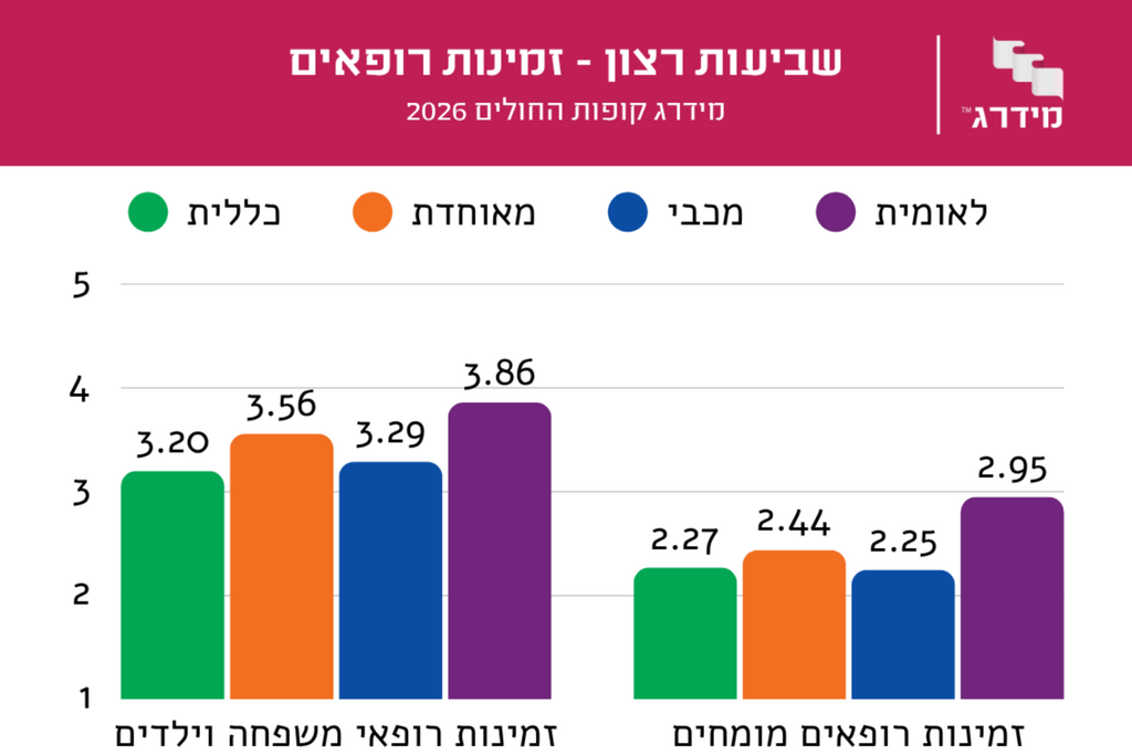 דירוג שביעות רצון מקופות החולים (מידרג קופות החולים) דירוג שביעות רצון מקופות החולים
