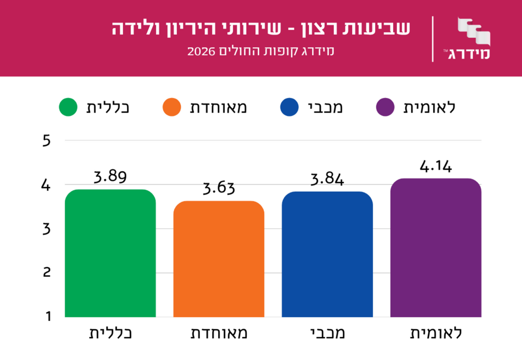 דירוג שביעות רצון מקופות החולים (מידרג קופות החולים) דירוג שביעות רצון מקופות החולים