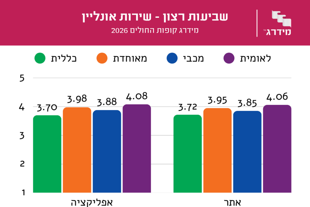 דירוג שביעות רצון מקופות החולים (מידרג קופות החולים) דירוג שביעות רצון מקופות החולים