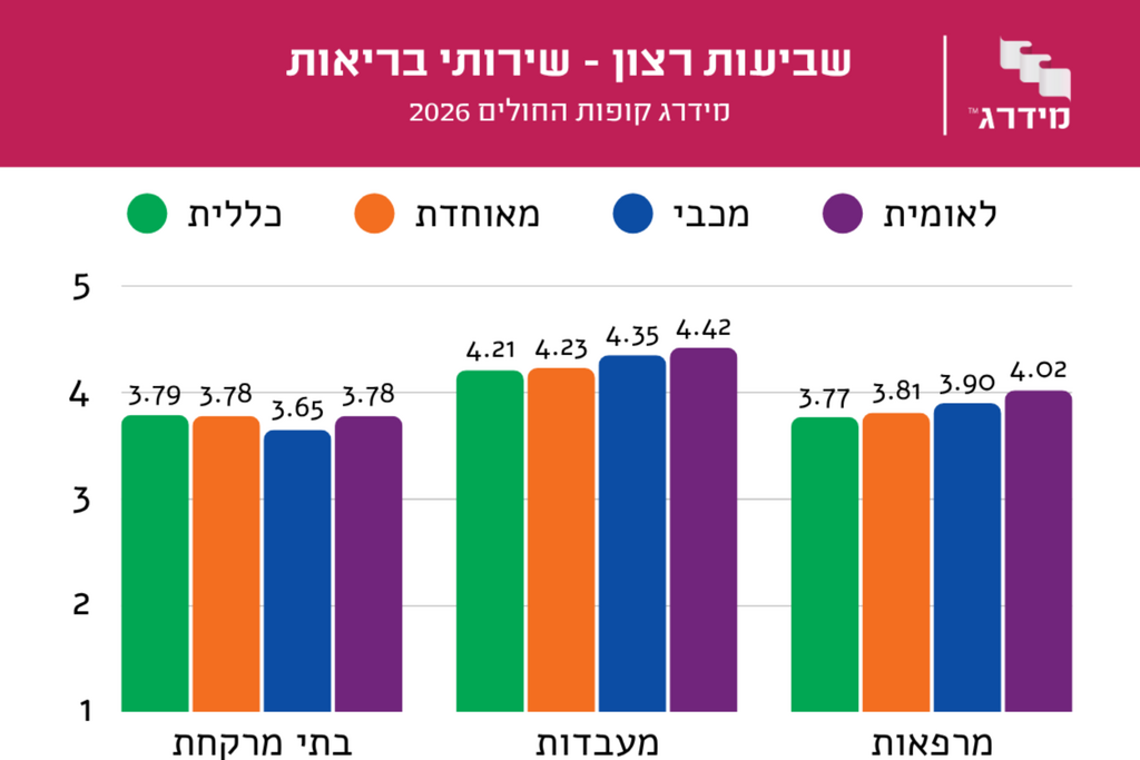 דירוג שביעות רצון מקופות החולים (מידרג קופות החולים) דירוג שביעות רצון מקופות החולים