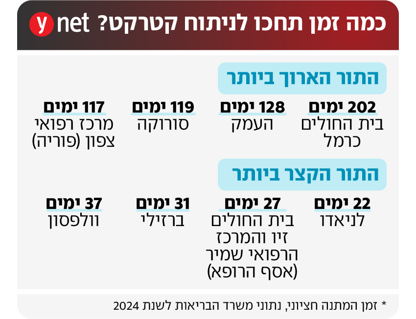 אינפו תור לניתוח קטרקט