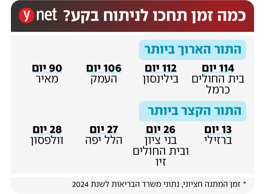 אינפו תור לניתוח בקע