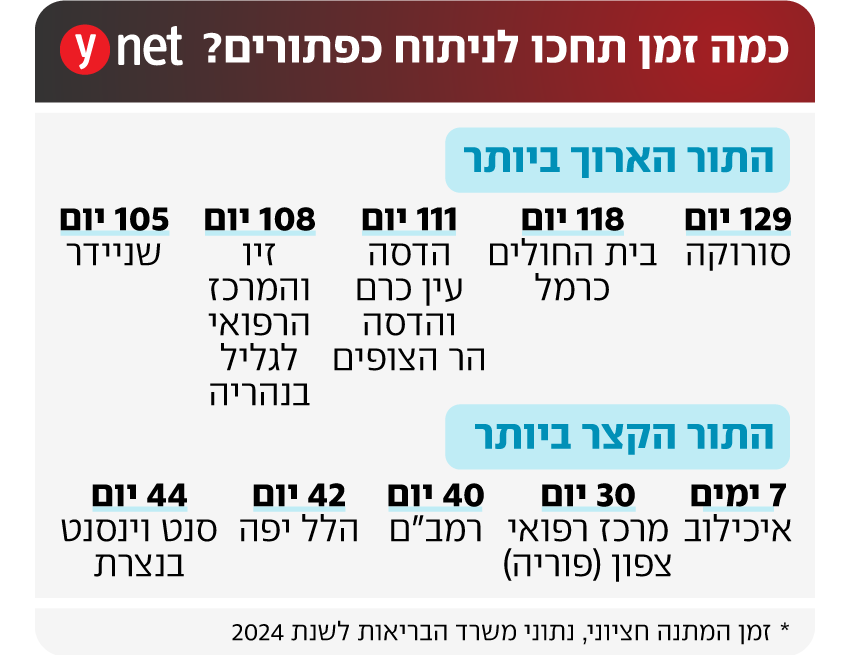 אינפו תור לניתוח כפתורים