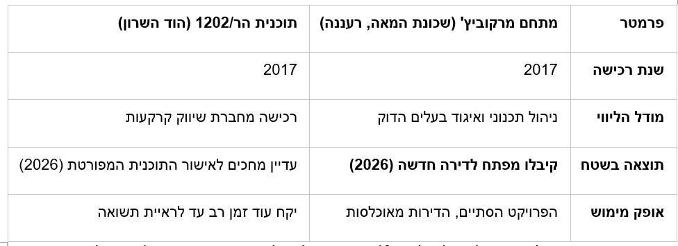 השקעה ב- 2017 והתוצאה שלה (דרך הקרקע) השקעה ב- 2017 והתוצאה שלה