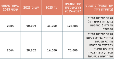 שנת 2025 הייתה שנת שיא (מקור: דו״ח התחדשות עירונית לשנת 2025) שנת 2025 הייתה שנת שיא