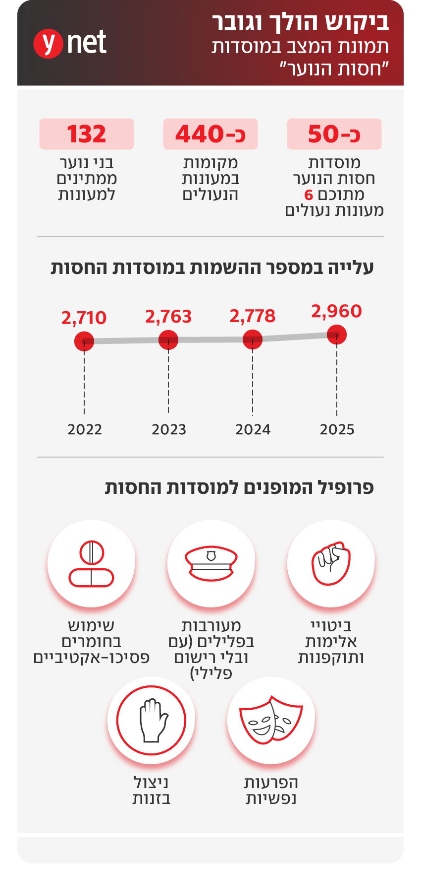 תמונת המצב במוסדות חסות הנוער