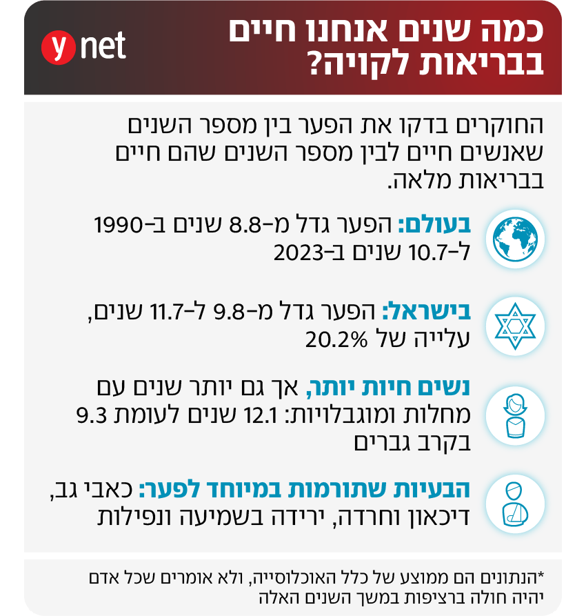 אינפו פער התחלואה בישראל אינפו פער התחלואה בישראל
