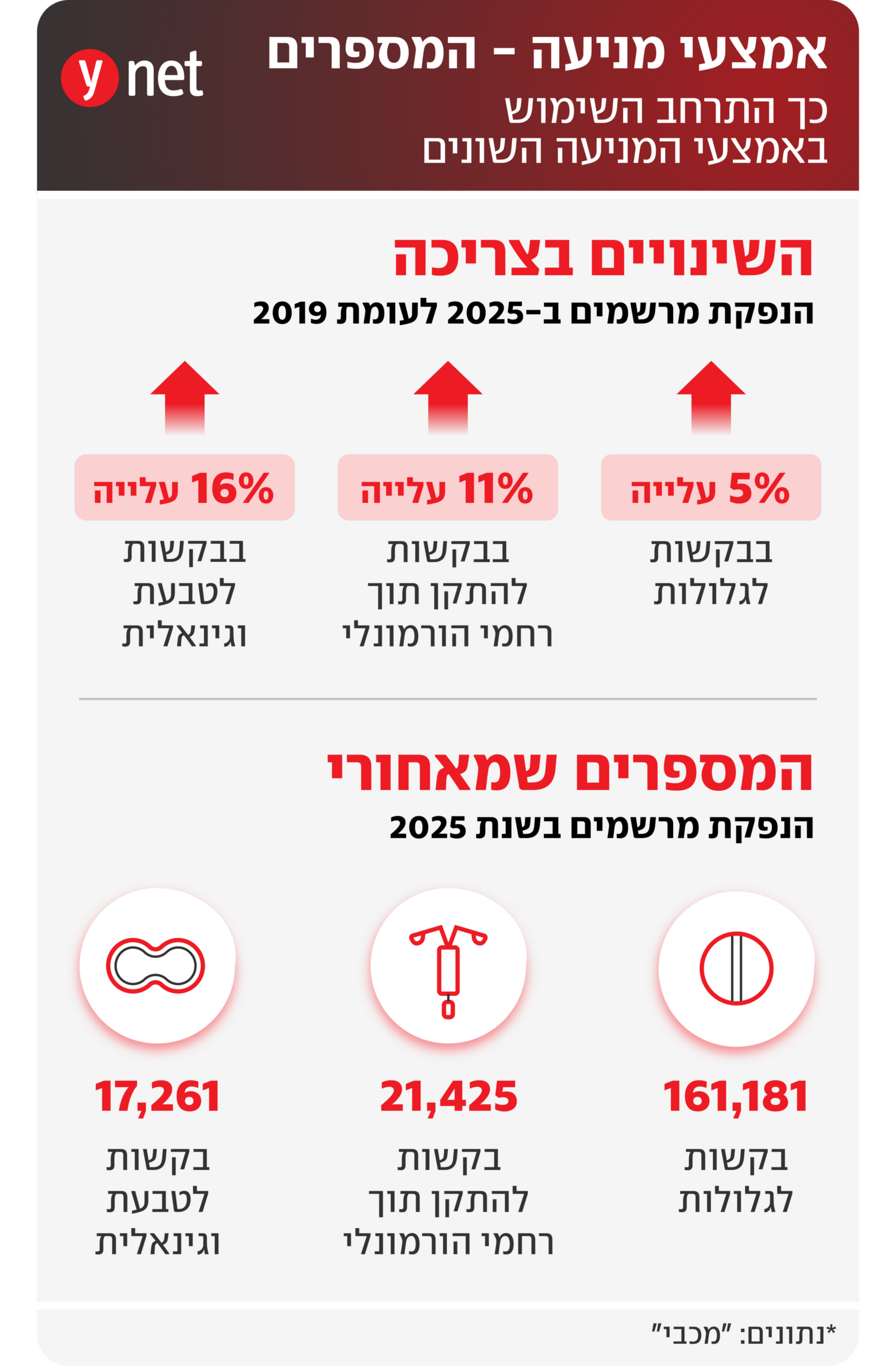 אינפו אמצעי מניעה אינפו אמצעי מניעה