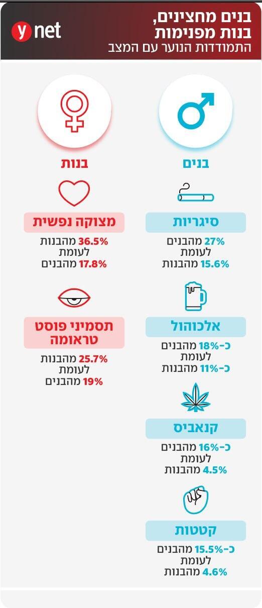 התמודדות בני נוער עם המצב 