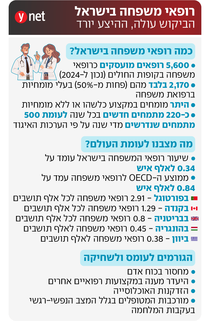 אינפו רפואת משפחה (צילום: shutterstock) אינפו רפואת משפחה