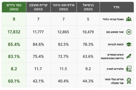*נתוני פרדס חנה–כרכור מבוססים על פרופיל הלמ"ס לשנת 2022, יתר היישובים על נתוני 2023.