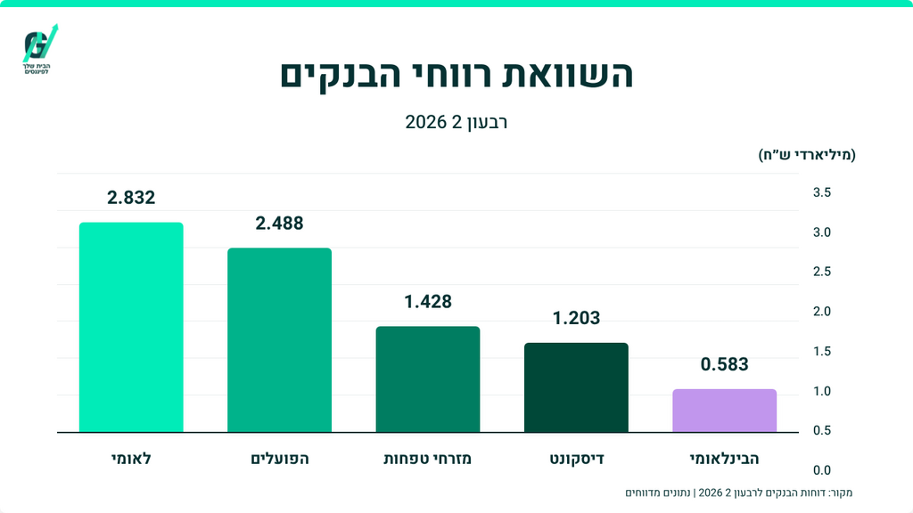 בגרף ניתן לראות השוואה ברווח הנקי בין חמשת הבנקים הגדולים (באדיבות הכותב) בגרף ניתן לראות השוואה ברווח הנקי בין חמשת הבנקים הגדולים