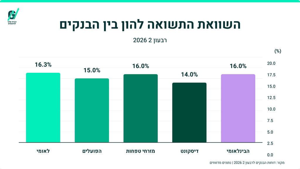 בגרף ניתן לראות את יחס התשואה להון בכל חמשת הבנקים הגודלים (באדיבות הכותב) בגרף ניתן לראות את יחס התשואה להון בכל חמשת הבנקים הגודלים
