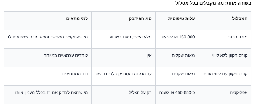 בשורה אחת: מה מקבלים בכל מסלול