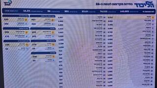 אחרי ספירת כ-12% מהקולות: אלי כהן ואוחנה בראש, מירי רגב חמישית