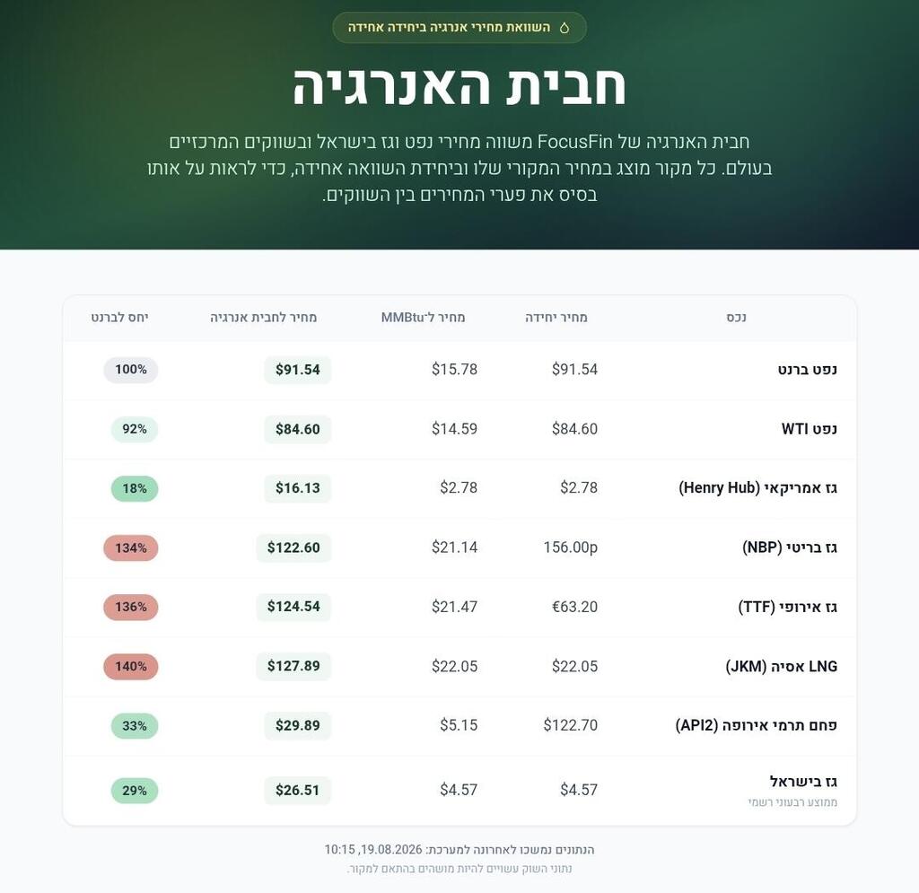 מחירי מקורות אנרגיה שונים במדד אחיד (מקור: "חבית האנרגיה" FocusFin) מחירי מקורות אנרגיה שונים במדד אחיד