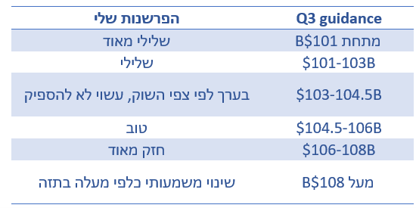 איך הייתי מפרש את הצפי שהחברה תיתן? ((את המספרים גזרתי מהקונצנזוס הנוכחי)) איך הייתי מפרש את הצפי שהחברה תיתן?