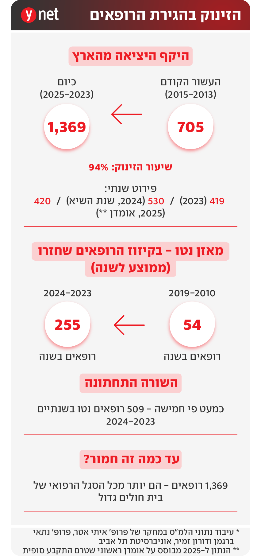 אינפו זינוק בהגירת רופאים אינפו זינוק בהגירת רופאים