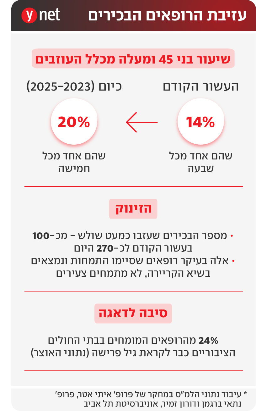 אינפו עזיבת הרופאים הבכירים אינפו עזיבת הרופאים הבכירים