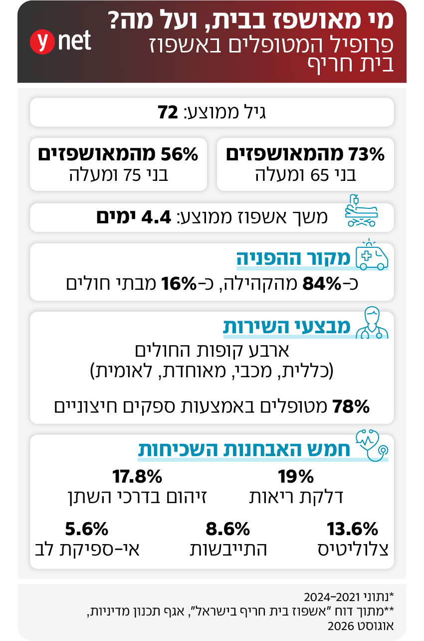 אינפו אשפוזי בית בישראל אינפו אשפוזי בית בישראל