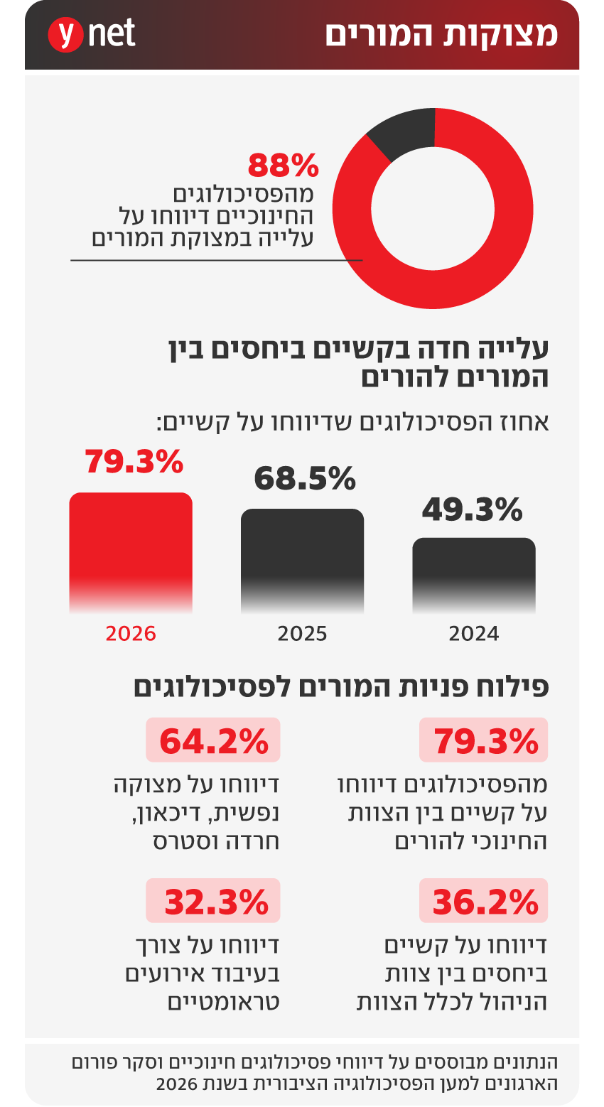 מצוקות המורים מצוקות המורים