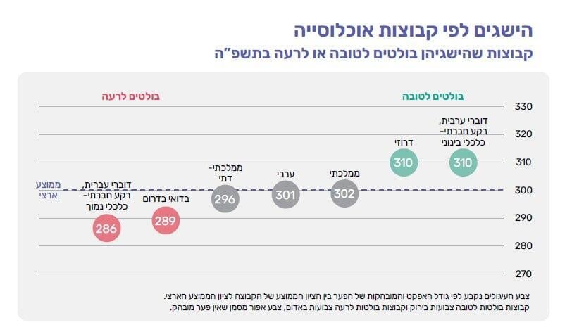 הישגים לפי קבוצות אוכלוסייה במבחן מדעים לכיתות ט' (צילום: הרשות הארצית למדידה והערכה בחינוך) הישגים לפי קבוצות אוכלוסייה במבחן מדעים לכיתות ט'