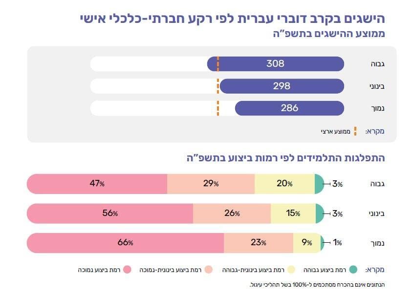 הישגים בקרב דוברי עברית במבחן מדעים לכיתה ט' (צילום: הרשות הארצית למדידה והערכה בחינוך) הישגים בקרב דוברי עברית במבחן מדעים לכיתה ט'