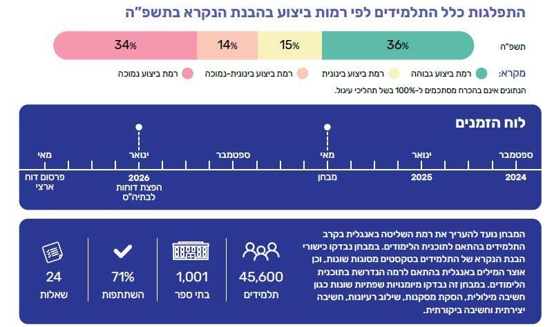 התפלגות כלל התלמידים לפי רמות ביצוע במבחן אנגלית לכיתה ו' (צילום: הרשות הארצית למדידה והערכה בחינוך) התפלגות כלל התלמידים לפי רמות ביצוע במבחן אנגלית לכיתה ו'
